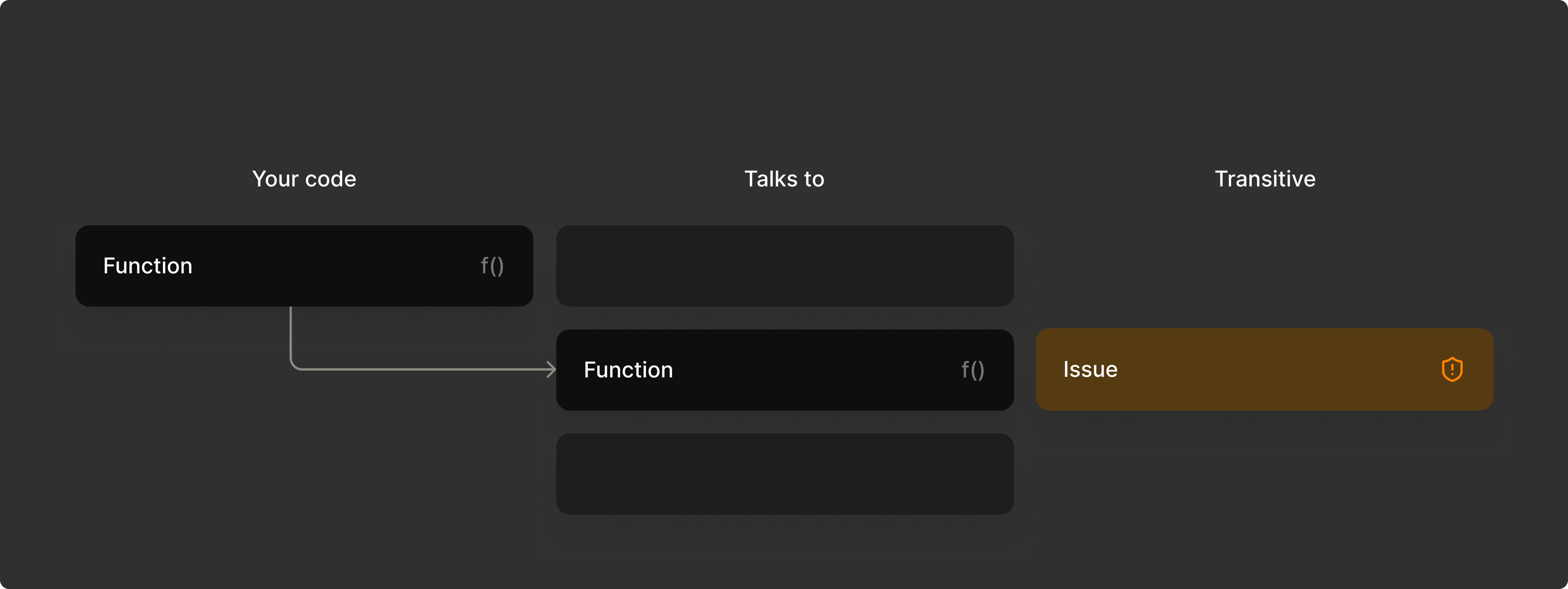 Dependency flow diagram showing your code, transitive dependencies, and reachability to a vulnerable function.